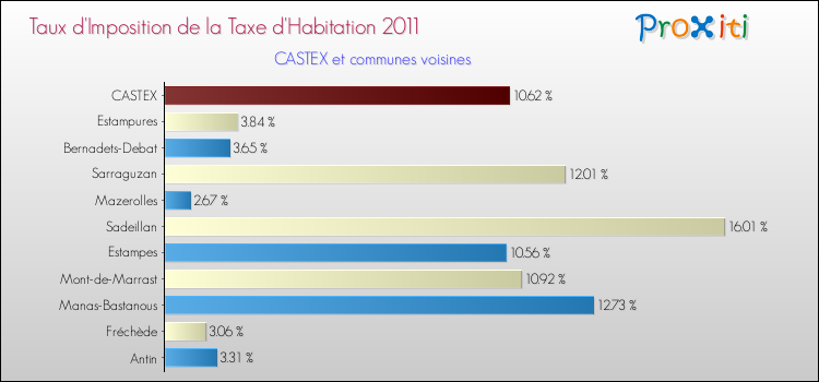 Taux d'imposition de la taxe d'habitation 2011 pour CASTEX et les communes proches Comparaison des taux d'imposition de la taxe d'habitation 2011 pour CASTEX et les communes voisines