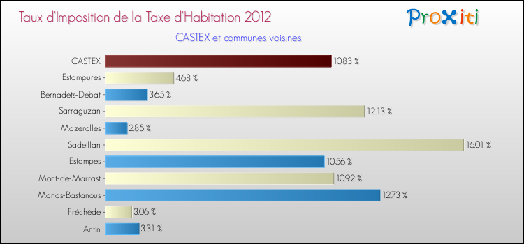 Taux d'imposition de la taxe d'habitation 2012 pour CASTEX et les communes proches Comparaison des taux d'imposition de la taxe d'habitation 2012 pour CASTEX et les communes voisines