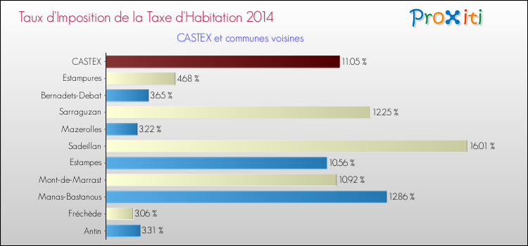 Taux d'imposition de la taxe d'habitation 2014 pour CASTEX et les communes proches Comparaison des taux d'imposition de la taxe d'habitation 2014 pour CASTEX et les communes voisines