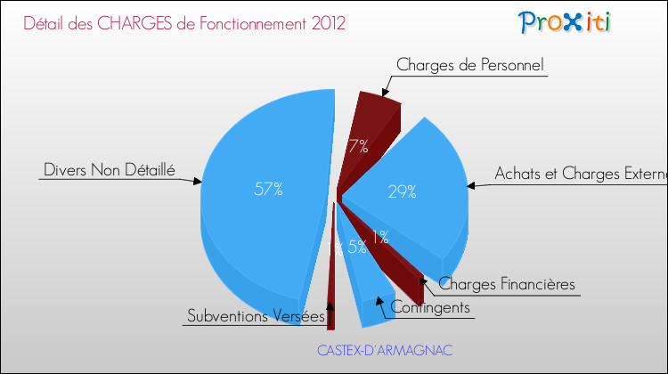 Décomposition des Charges de Fonctionnement 2012 de la commune de CASTEX-D'ARMAGNAC Charges de Fonctionnement 2012 pour la commune de CASTEX-D'ARMAGNAC