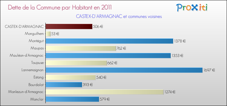Dette par habitant de la commune en 2011 pour CASTEX-D'ARMAGNAC et les communes proches Comparaison de la dette par habitant de la commune en 2011 pour CASTEX-D'ARMAGNAC et les communes voisines