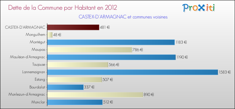 Dette par habitant de la commune en 2012 pour CASTEX-D'ARMAGNAC et les communes proches Comparaison de la dette par habitant de la commune en 2012 pour CASTEX-D'ARMAGNAC et les communes voisines
