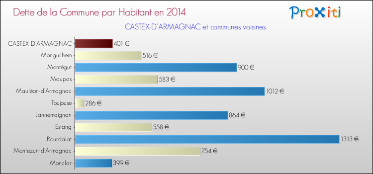 Dette par habitant de la commune en 2014 pour CASTEX-D'ARMAGNAC et les communes proches Comparaison de la dette par habitant de la commune en 2014 pour CASTEX-D'ARMAGNAC et les communes voisines