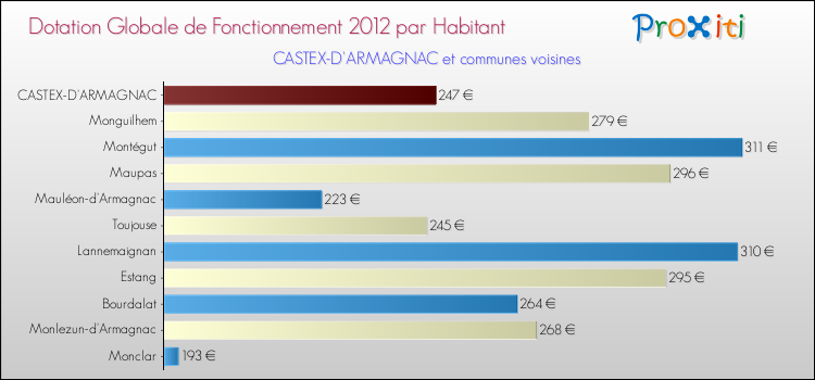 Montant des dotations globales de fonctionnement DGF par Habitant pour CASTEX-D'ARMAGNAC et les communes proches Comparaison des des dotations globales de fonctionnement DGF par habitant pour CASTEX-D'ARMAGNAC et les communes voisines