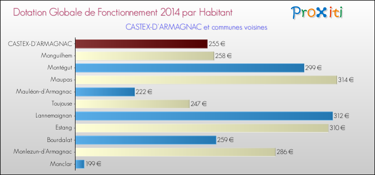 Montant des dotations globales de fonctionnement DGF par Habitant pour CASTEX-D'ARMAGNAC et les communes proches en 2014. Comparaison des des dotations globales de fonctionnement DGF par habitant pour CASTEX-D'ARMAGNAC et les communes voisines en 2014.