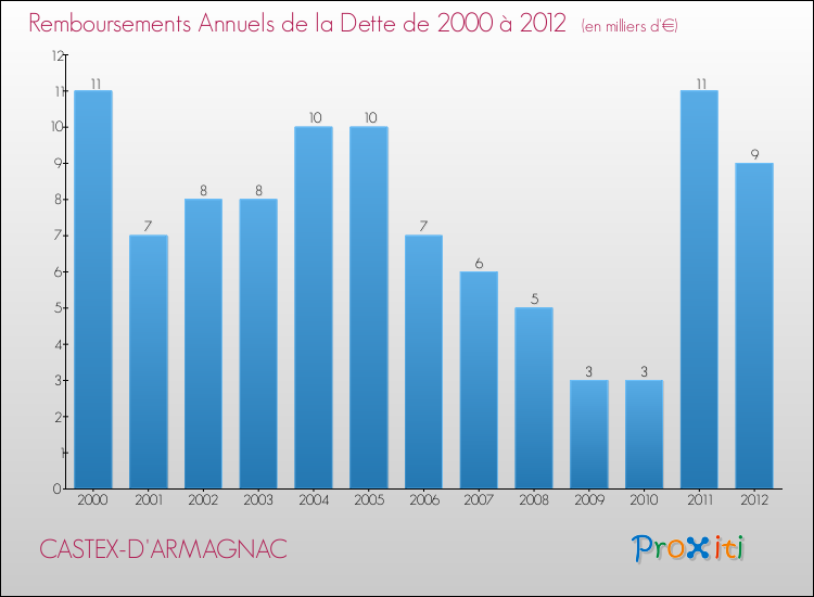 Evolution de l'annuité de la dette pour la commune de CASTEX-D'ARMAGNAC de 2000 à 2012 Annuités de la dette pour CASTEX-D'ARMAGNAC de 2000 à 2012