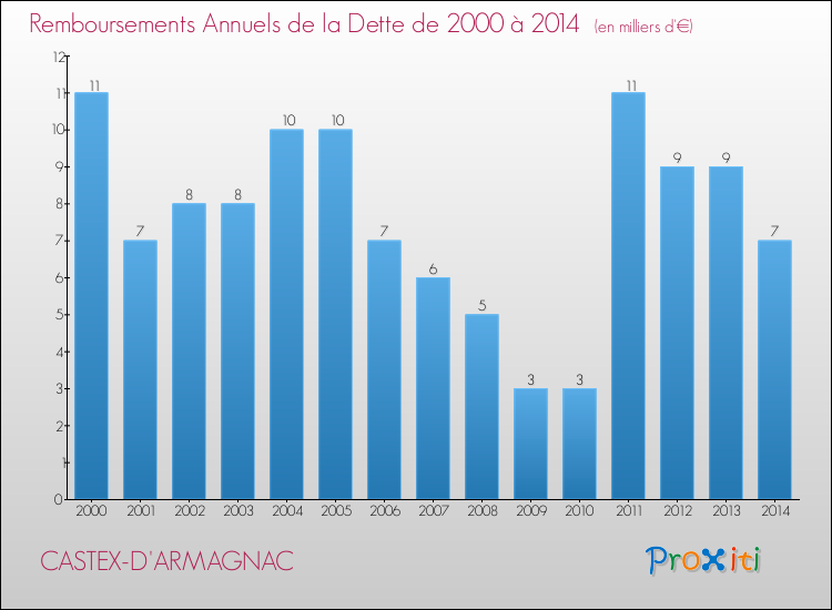 Evolution de l'annuité de la dette pour la commune de CASTEX-D'ARMAGNAC de 2000 à 2014 Annuités de la dette pour CASTEX-D'ARMAGNAC de 2000 à 2014
