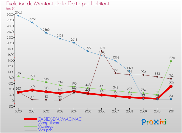 Evolution de la dette par habitant pour la commune de CASTEX-D'ARMAGNAC et les communes proches Comparaison de la dette par habitant pour CASTEX-D'ARMAGNAC et les communes voisines