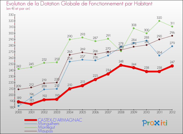 Evolution et montant de la dotation globale de fonctionnement par Habitant pour CASTEX-D'ARMAGNAC et les communes proches Comparaison des dotations globales de fonctionnement par habitant pour CASTEX-D'ARMAGNAC et les communes voisines