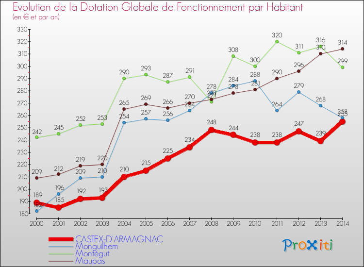 Evolution et montant de la dotation globale de fonctionnement par Habitant pour CASTEX-D'ARMAGNAC et les communes proches de 2000 à 2014. Comparaison des dotations globales de fonctionnement par habitant pour CASTEX-D'ARMAGNAC et les communes voisines de 2000 à 2014.