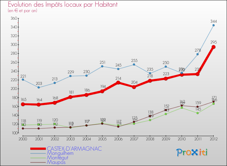 Evolution et montant des impôts locaux par Habitant pour CASTEX-D'ARMAGNAC et les communes proches Comparaison des impôts locaux par habitant pour CASTEX-D'ARMAGNAC et les communes voisines