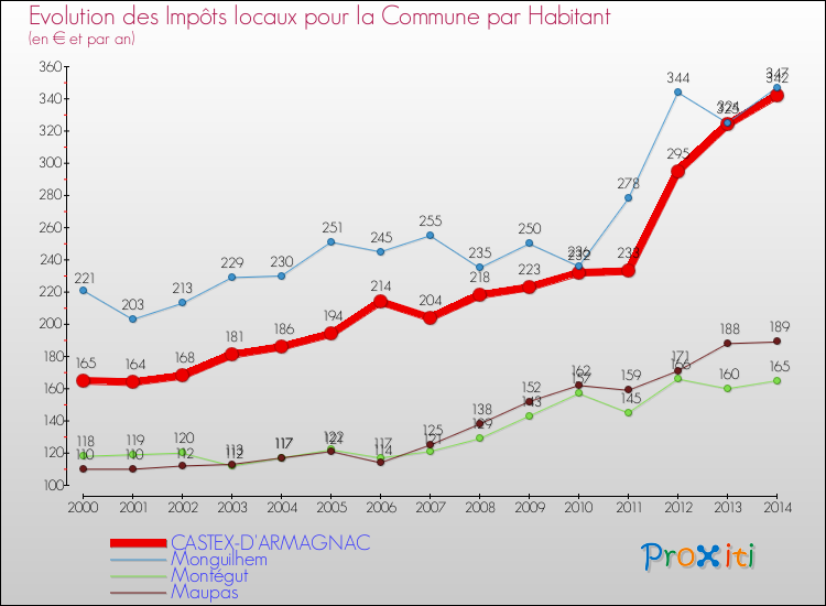 Evolution et montant des impôts locaux par Habitant pour CASTEX-D'ARMAGNAC et les communes proches de 2000 à 2014 Comparaison des impôts locaux par habitant pour CASTEX-D'ARMAGNAC et les communes voisines de 2000 à 2014