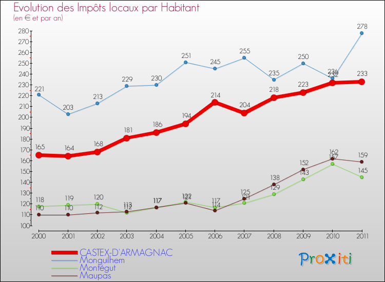 Evolution et montant des impôts locaux par Habitant pour CASTEX-D'ARMAGNAC et les communes proches Comparaison des impôts locaux par habitant pour CASTEX-D'ARMAGNAC et les communes voisines