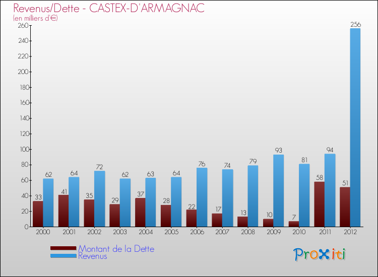 Evolution comparée de la dette et des revenus pour la commune de CASTEX-D'ARMAGNAC de 2000 à 2012 Comparaison de la dette et des revenus pour CASTEX-D'ARMAGNAC de 2000 à 2012