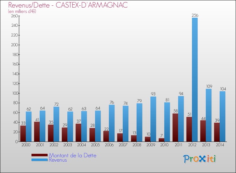 Evolution comparée de la dette et des revenus pour la commune de CASTEX-D'ARMAGNAC de 2000 à 2014 Comparaison de la dette et des revenus pour CASTEX-D'ARMAGNAC de 2000 à 2014
