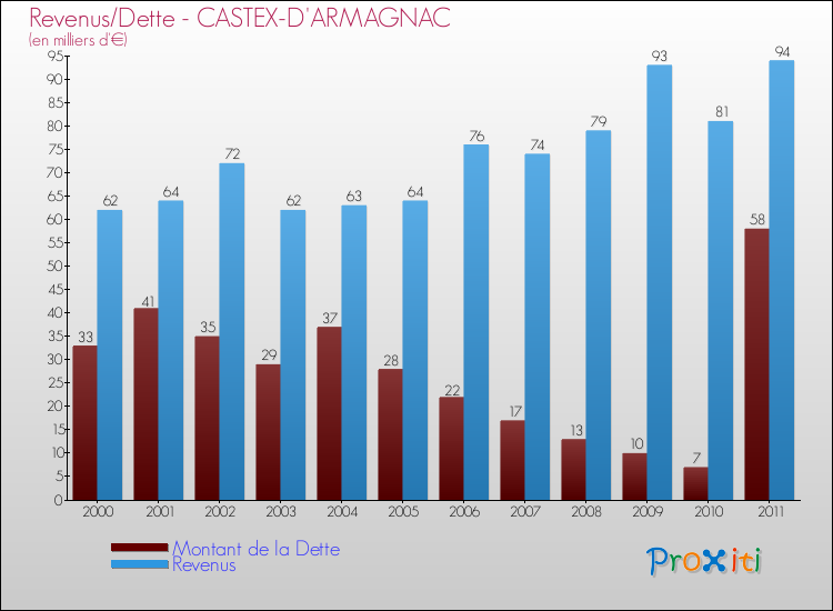 Evolution comparée de la dette et des revenus pour la commune de CASTEX-D'ARMAGNAC de 2000 à 2011 Comparaison de la dette et des revenus pour CASTEX-D'ARMAGNAC de 2000 à 2011