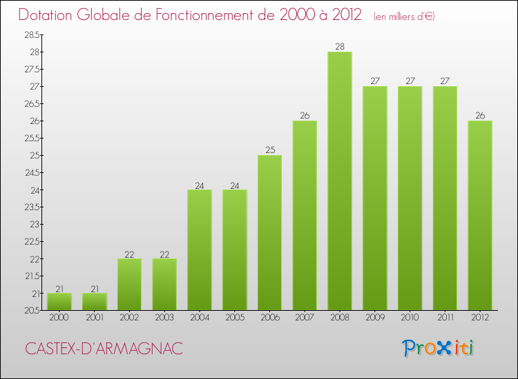 Evolution du montant de la Dotation Globale de Fonctionnement pour la commune de CASTEX-D'ARMAGNAC de 2000 à 2012 Evolution du montant de la Dotation Globale de Fonctionnement pour CASTEX-D'ARMAGNAC de 2000 à 2012
