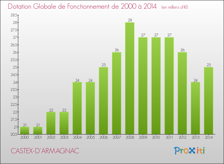 Evolution du montant de la Dotation Globale de Fonctionnement pour la commune de CASTEX-D'ARMAGNAC de 2000 à 2014 Evolution du montant de la Dotation Globale de Fonctionnement pour CASTEX-D'ARMAGNAC de 2000 à 2014