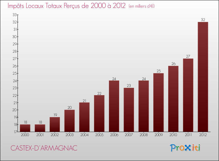 Evolution des Impôts Locaux pour la commune de CASTEX-D'ARMAGNAC de 2000 à 2012 Evolution des Impôts Locaux pour CASTEX-D'ARMAGNAC de 2000 à 2012