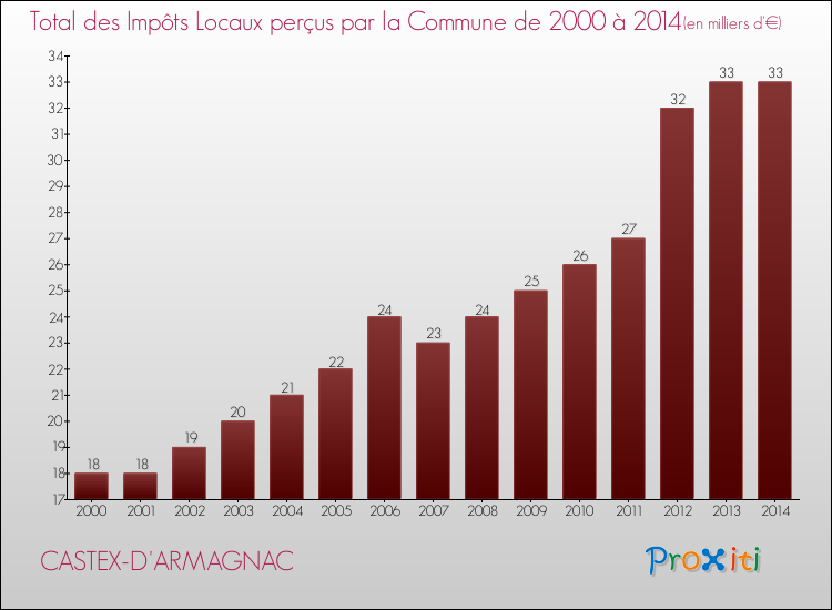 Evolution des Impôts Locaux pour la commune de CASTEX-D'ARMAGNAC de 2000 à 2014 Evolution des Impôts Locaux pour CASTEX-D'ARMAGNAC de 2000 à 2014