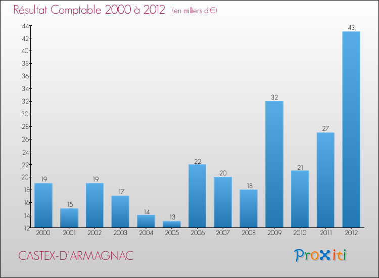 Evolution du résultat comptable pour la commune de CASTEX-D'ARMAGNAC de 2000 à 2012 Evolution du résultat comptable pour CASTEX-D'ARMAGNAC de 2000 à 2012