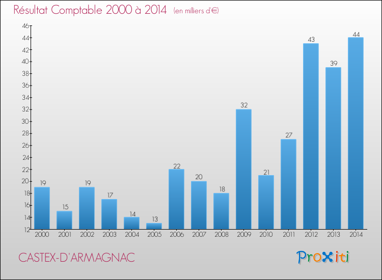 Evolution du résultat comptable pour la commune de CASTEX-D'ARMAGNAC de 2000 à 2014 Evolution du résultat comptable pour CASTEX-D'ARMAGNAC de 2000 à 2014