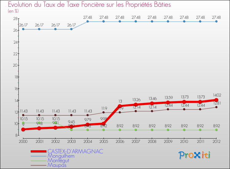 Evolution du taux de la taxe foncière sur le bati pour CASTEX-D'ARMAGNAC et les communes proches de 2000 à 2012 Comparaison des taux de taxe foncière sur le bati pour CASTEX-D'ARMAGNAC et les communes voisines de 2000 à 2012