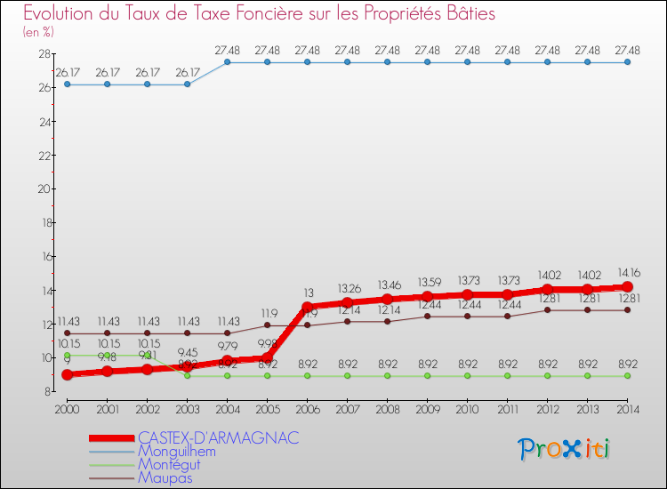 Evolution du taux de la taxe foncière sur le bati pour CASTEX-D'ARMAGNAC et les communes proches de 2000 à 2014 Comparaison des taux de taxe foncière sur le bati pour CASTEX-D'ARMAGNAC et les communes voisines de 2000 à 2014