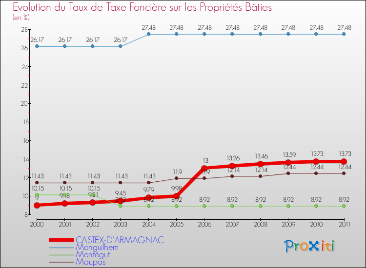 Evolution du taux de la taxe foncière sur le bati pour CASTEX-D'ARMAGNAC et les communes proches Comparaison des taux de taxe foncière sur le bati pour CASTEX-D'ARMAGNAC et les communes voisines