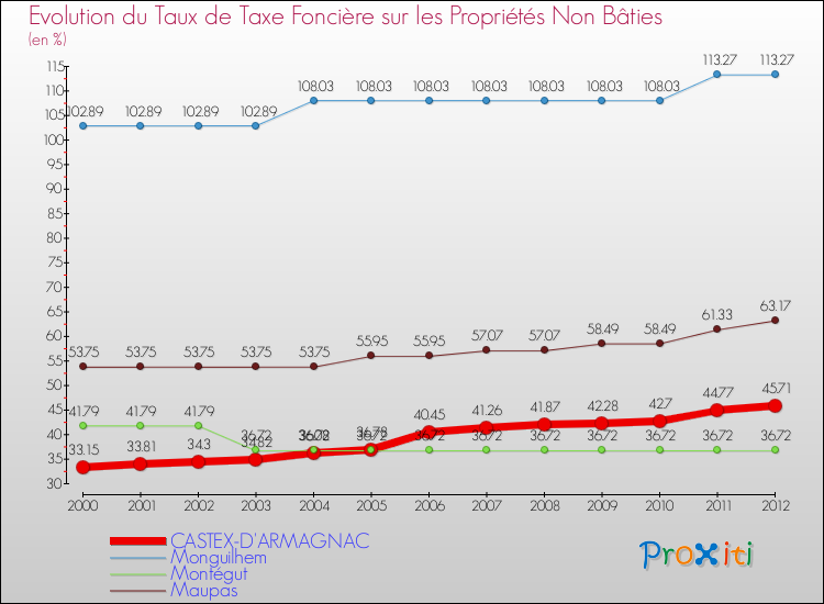 Evolution du taux de la taxe foncière sur les immeubles et terrains non batis pour CASTEX-D'ARMAGNAC et les communes proches de 2000 à 2012 Comparaison des taux de la taxe foncière sur les immeubles et terrains non batis pour CASTEX-D'ARMAGNAC et les communes voisines de 2000 à 2012