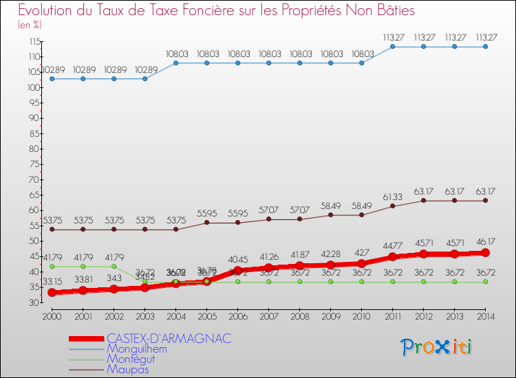 Evolution du taux de la taxe foncière sur les immeubles et terrains non batis pour CASTEX-D'ARMAGNAC et les communes proches de 2000 à 2014 Comparaison des taux de la taxe foncière sur les immeubles et terrains non batis pour CASTEX-D'ARMAGNAC et les communes voisines de 2000 à 2014