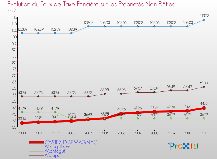 Evolution du taux de la taxe foncière sur les immeubles et terrains non batis pour CASTEX-D'ARMAGNAC et les communes proches Comparaison des taux de la taxe foncière sur les immeubles et terrains non batis pour CASTEX-D'ARMAGNAC et les communes voisines