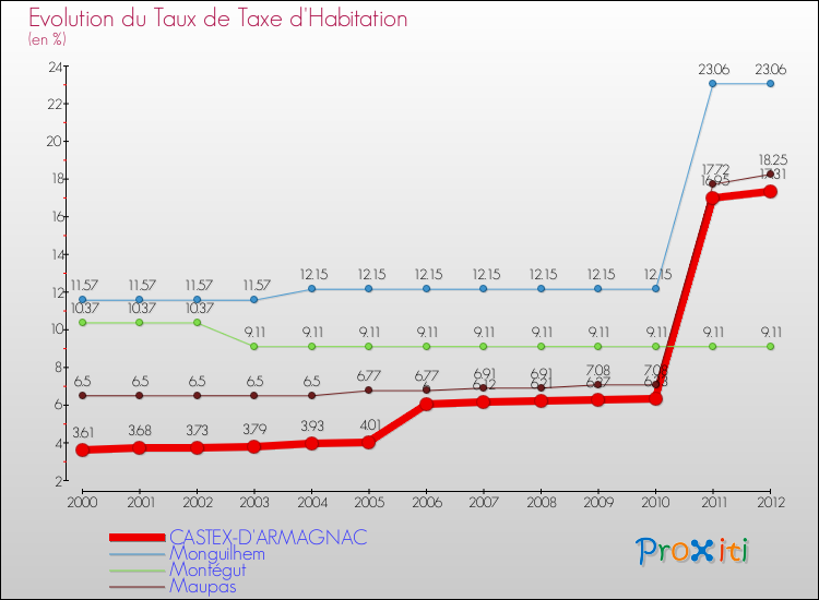Evolution du taux de la taxe d'habitation pour CASTEX-D'ARMAGNAC et les communes proches Comparaison des taux de la taxe d'habitation pour CASTEX-D'ARMAGNAC et les communes voisines