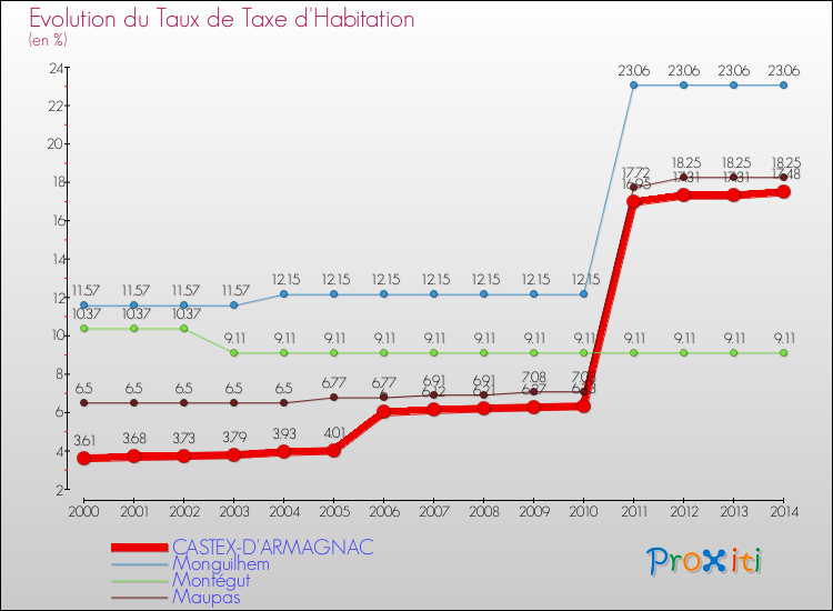 Evolution du taux de la taxe d'habitation pour CASTEX-D'ARMAGNAC et les communes proches de 2000 à 2014 Comparaison des taux de la taxe d'habitation pour CASTEX-D'ARMAGNAC et les communes voisines de 2000 à 2014