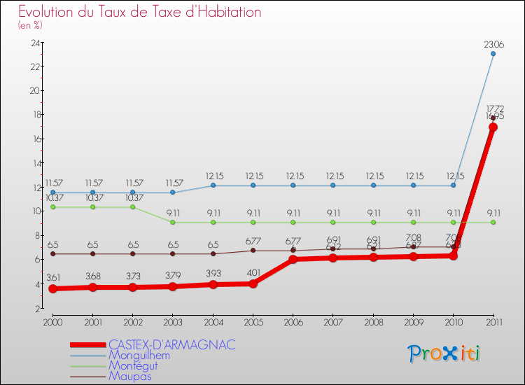 Evolution du taux de la taxe d'habitation pour CASTEX-D'ARMAGNAC et les communes proches Comparaison des taux de la taxe d'habitation pour CASTEX-D'ARMAGNAC et les communes voisines