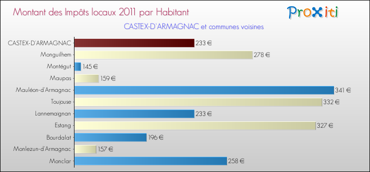 Montant des impôts locaux par Habitant pour CASTEX-D'ARMAGNAC et les communes proches Comparaison des impôts locaux par habitant pour CASTEX-D'ARMAGNAC et les communes voisines