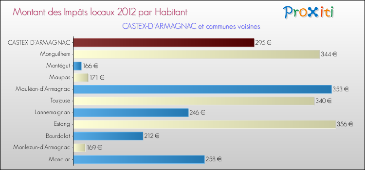 Montant des impôts locaux par Habitant pour CASTEX-D'ARMAGNAC et les communes proches Comparaison des impôts locaux par habitant pour CASTEX-D'ARMAGNAC et les communes voisines