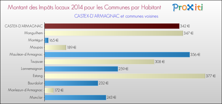 Montant des impôts locaux par Habitant pour CASTEX-D'ARMAGNAC et les communes proches en 2014 Comparaison des impôts locaux par habitant pour CASTEX-D'ARMAGNAC et les communes voisines en 2014