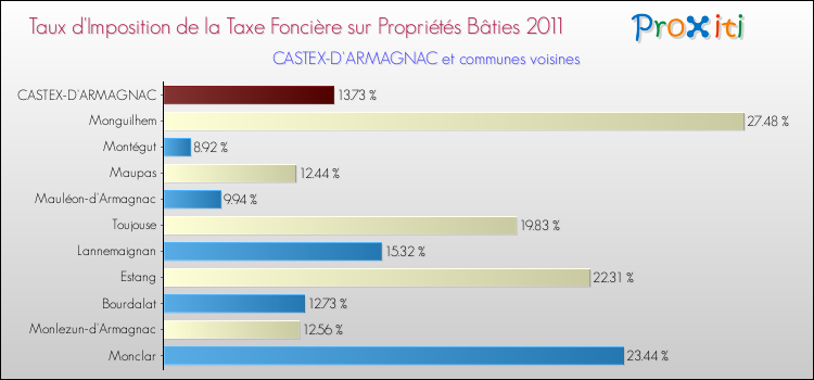 Taux d'imposition de la taxe foncière sur le bati 2011 pour CASTEX-D'ARMAGNAC et les communes proches Comparaison des taux d'imposition de la taxe foncière sur le bati 2011 pour CASTEX-D'ARMAGNAC et les communes voisines