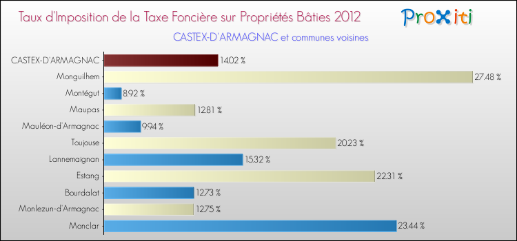 Taux d'imposition de la taxe foncière sur le bati 2012 pour CASTEX-D'ARMAGNAC et les communes proches Comparaison des taux d'imposition de la taxe foncière sur le bati 2012 pour CASTEX-D'ARMAGNAC et les communes voisines
