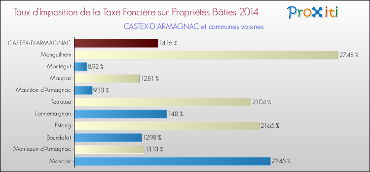 Taux d'imposition de la taxe foncière sur le bati 2014 pour CASTEX-D'ARMAGNAC et les communes proches Comparaison des taux d'imposition de la taxe foncière sur le bati 2014 pour CASTEX-D'ARMAGNAC et les communes voisines