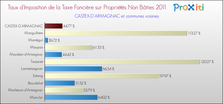 Taux d'imposition de la taxe foncière sur les immeubles et terrains non batis 2011 pour CASTEX-D'ARMAGNAC et les communes proches Comparaison des taux d'imposition de la taxe foncière sur les immeubles et terrains non batis 2011 pour CASTEX-D'ARMAGNAC et les communes voisines