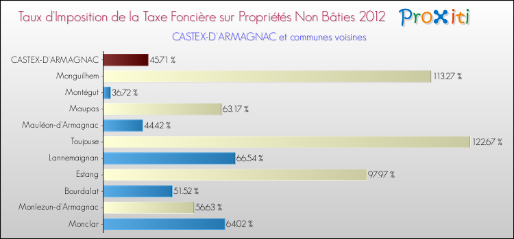 Taux d'imposition de la taxe foncière sur les immeubles et terrains non batis 2012 pour CASTEX-D'ARMAGNAC et les communes proches Comparaison des taux d'imposition de la taxe foncière sur les immeubles et terrains non batis 2012 pour CASTEX-D'ARMAGNAC et les communes voisines