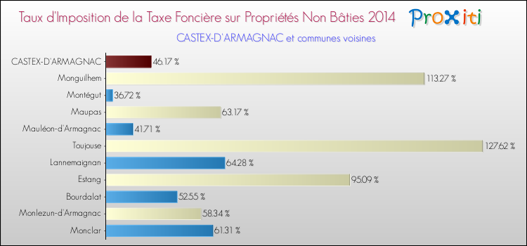 Taux d'imposition de la taxe foncière sur les immeubles et terrains non batis 2014 pour CASTEX-D'ARMAGNAC et les communes proches Comparaison des taux d'imposition de la taxe foncière sur les immeubles et terrains non batis 2014 pour CASTEX-D'ARMAGNAC et les communes voisines