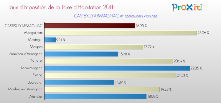 Taux d'imposition de la taxe d'habitation 2011 pour CASTEX-D'ARMAGNAC et les communes proches Comparaison des taux d'imposition de la taxe d'habitation 2011 pour CASTEX-D'ARMAGNAC et les communes voisines