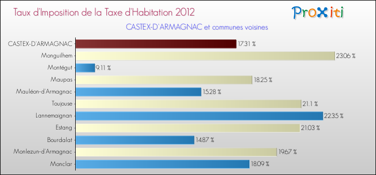Taux d'imposition de la taxe d'habitation 2012 pour CASTEX-D'ARMAGNAC et les communes proches Comparaison des taux d'imposition de la taxe d'habitation 2012 pour CASTEX-D'ARMAGNAC et les communes voisines