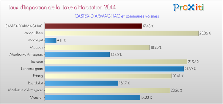 Taux d'imposition de la taxe d'habitation 2014 pour CASTEX-D'ARMAGNAC et les communes proches Comparaison des taux d'imposition de la taxe d'habitation 2014 pour CASTEX-D'ARMAGNAC et les communes voisines