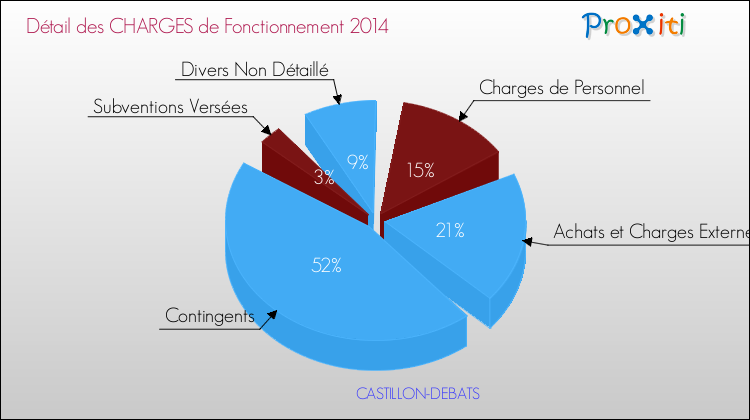Décomposition des Charges de Fonctionnement 2014 de la commune de CASTILLON-DEBATS Charges de Fonctionnement 2014 pour la commune de CASTILLON-DEBATS