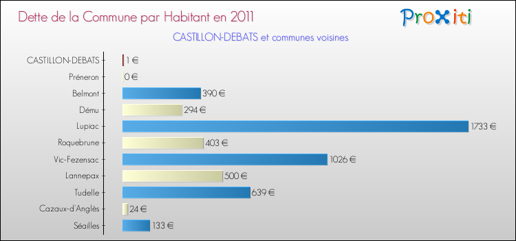 Dette par habitant de la commune en 2011 pour CASTILLON-DEBATS et les communes proches Comparaison de la dette par habitant de la commune en 2011 pour CASTILLON-DEBATS et les communes voisines