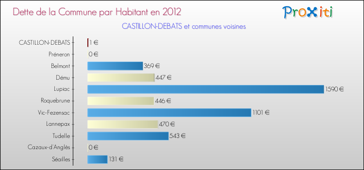Dette par habitant de la commune en 2012 pour CASTILLON-DEBATS et les communes proches Comparaison de la dette par habitant de la commune en 2012 pour CASTILLON-DEBATS et les communes voisines